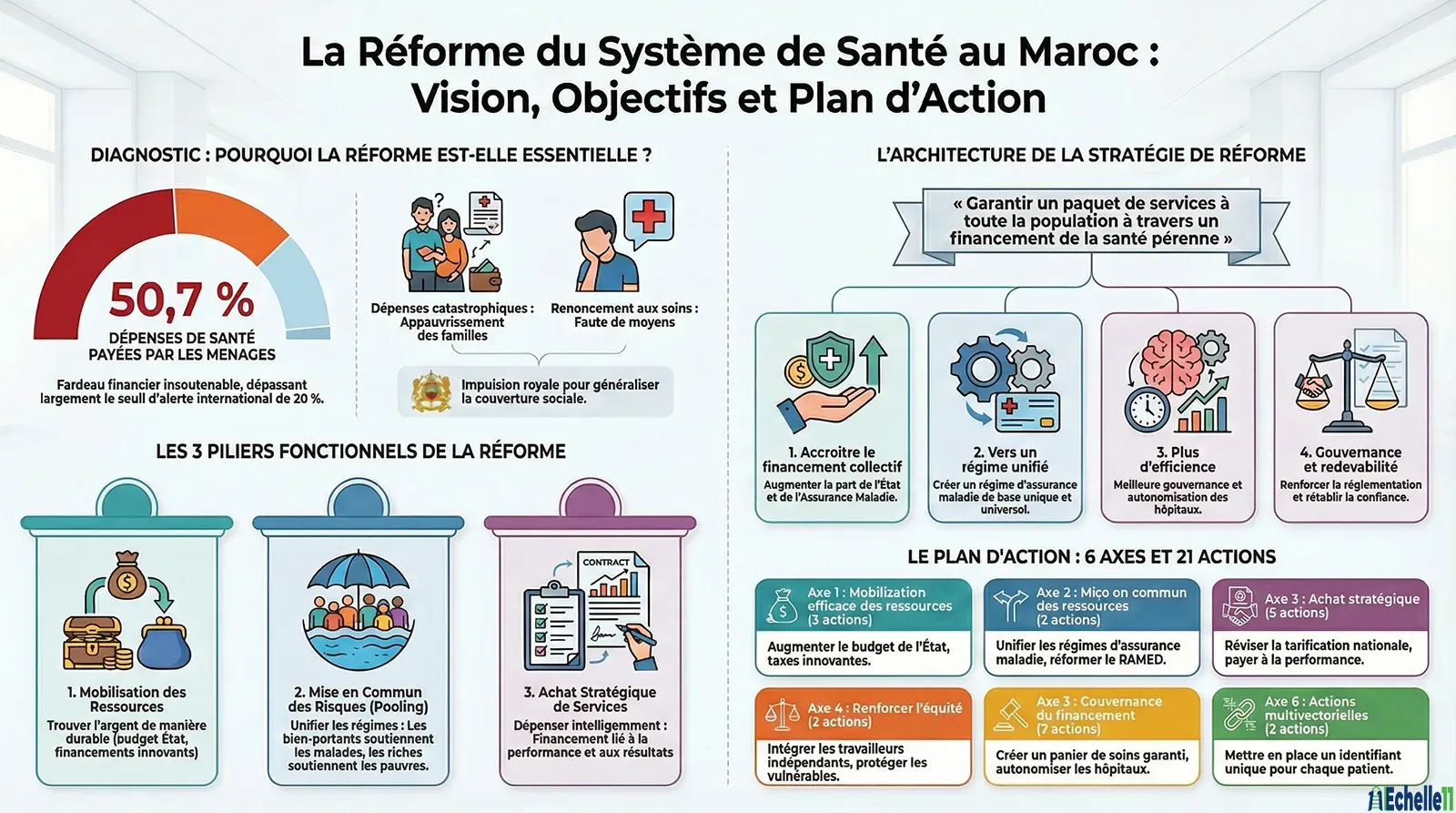 Contexte, Architecture, Vision et Défis du Système de Santé